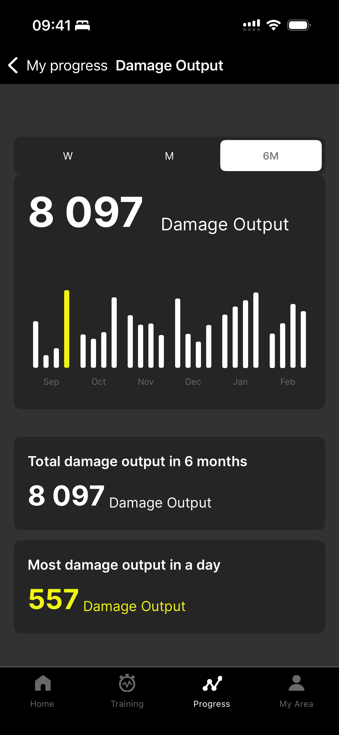 Damage output analytics over time